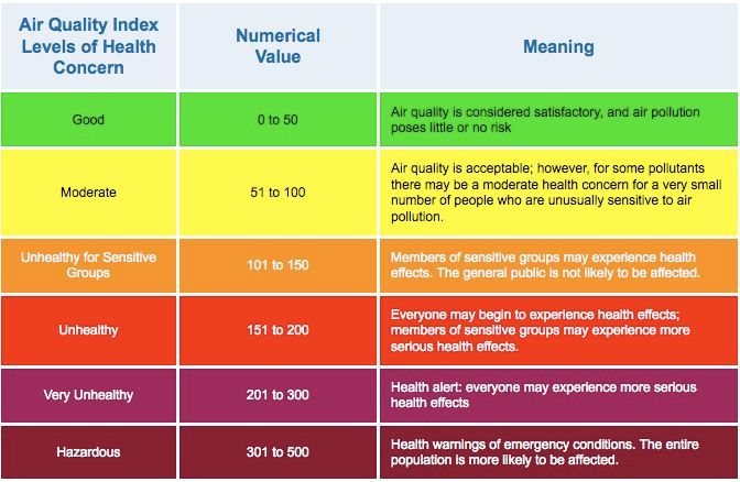 Air Quality Index Chart Defining each level from Good to Hazardous